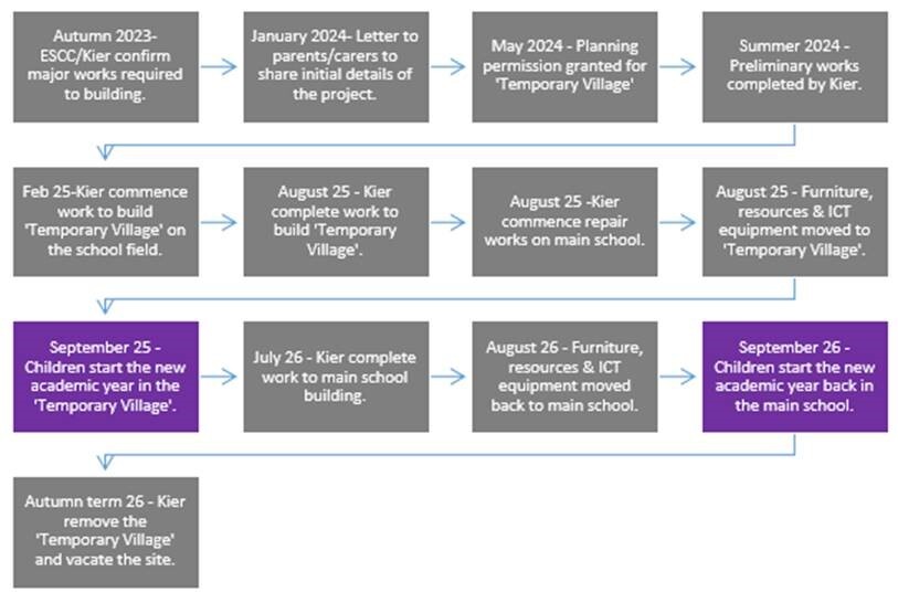 High Cliff TimeLine